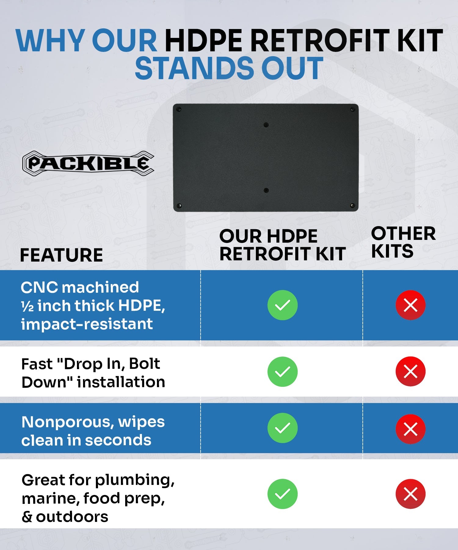 Plastic (HDPE) Retrofit Kit 2.0 Compatible W/ (Milwaukee PACKOUT® Customizable Work Top 48-22-8488)
